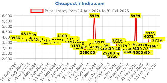 ajio.com asics Gel-Courtmov Badminton Shoes asics Price History Graph from 14 Aug 2024 to 31 Oct 2025