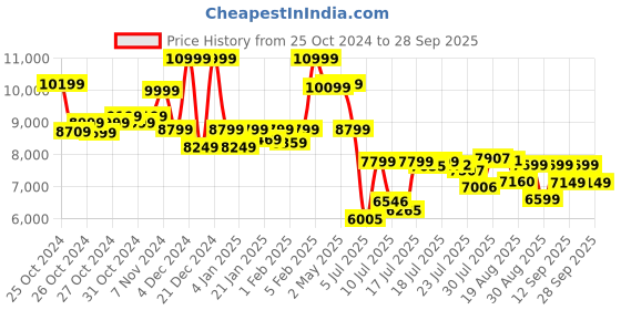 ajio.com asics GEL-CUMULUS 26 Low-Top Lace-Up Running Shoes asics Price History Graph from 25 Oct 2024 to 28 Sep 2025