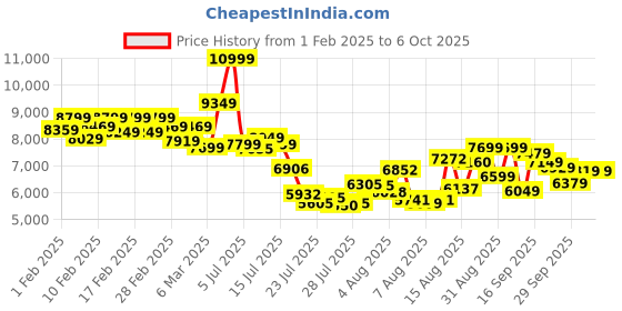 ajio.com asics GEL-CUMULUS 26 Low-Top Lace-Up Running Shoes asics Price History Graph from 1 Feb 2025 to 5 Oct 2025