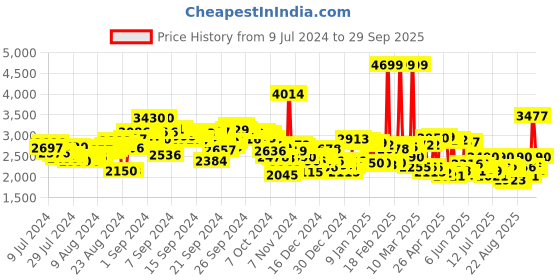ajio.com asics Gel-Galaxy 8B Running Shoes asics Price History Graph from 9 Jul 2024 to 29 Sep 2025