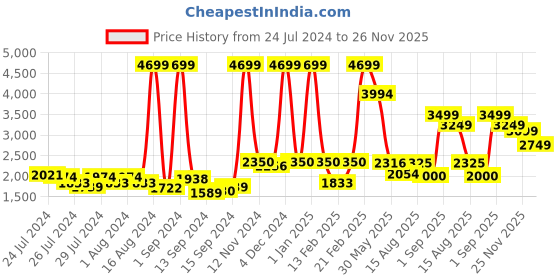 ajio.com asics Gel-Galaxy 8B Running Shoes asics Price History Graph from 24 Jul 2024 to 26 Nov 2025
