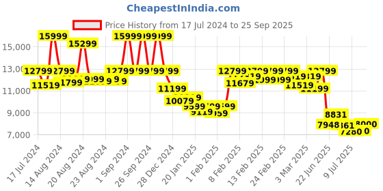 ajio.com asics Gel-Kayano 30 Lace-Up Running Shoes asics Price History Graph from 17 Jul 2024 to 25 Sep 2025