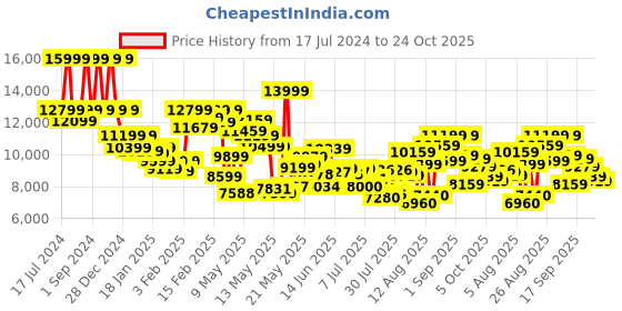ajio.com asics Gel-Kayano 30 Lace-Up Running Shoes asics Price History Graph from 17 Jul 2024 to 24 Oct 2025