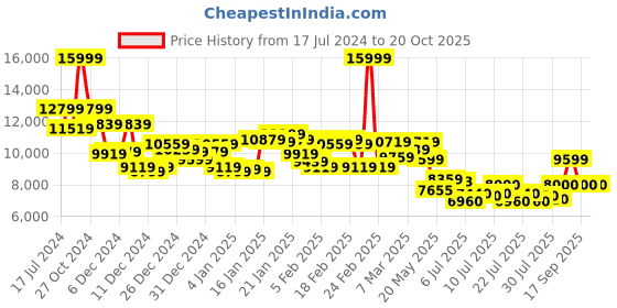 ajio.com asics Gel-Kayano 30 Low-Top Lace-Up Running Shoes asics Price History Graph from 17 Jul 2024 to 17 Oct 2025