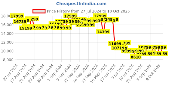 ajio.com asics Gel-Kinsei Max Lace-Up Running Shoes asics Price History Graph from 27 Jul 2024 to 10 Oct 2025