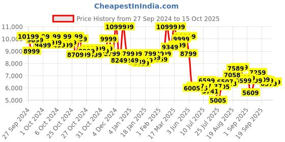 ajio.com asics Gel-Lyte III OG Lace-Up Sneakers asics Price History Graph from 27 Sep 2024 to 15 Oct 2025