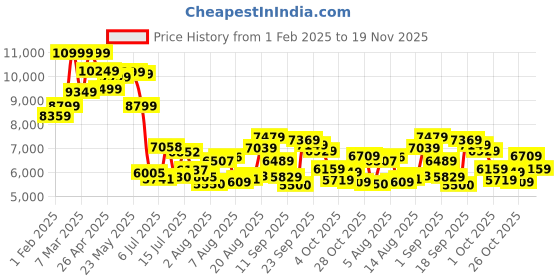 ajio.com asics Gel-Lyte III OG Lace-Up Sneakers asics Price History Graph from 1 Feb 2025 to 19 Nov 2025