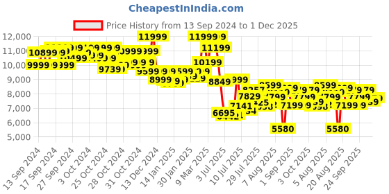 ajio.com asics Gel-Lyte V Leather Lace-Up Sneakers asics Price History Graph from 13 Sep 2024 to 1 Dec 2025