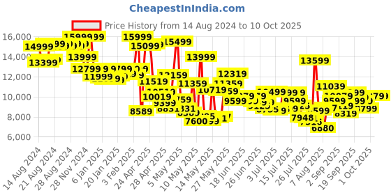 ajio.com asics Gel-Nimbus 26 Lace-Up Running Shoes asics Price History Graph from 14 Aug 2024 to 9 Oct 2025