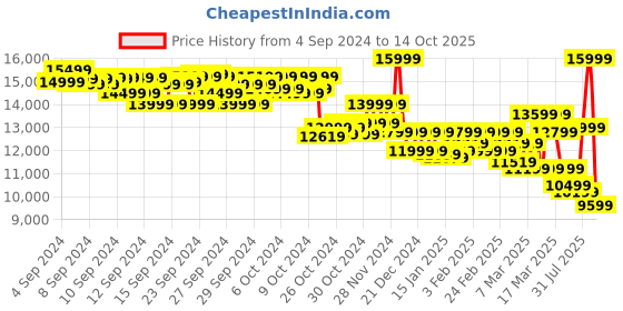 ajio.com asics GEL- NIMBUS 26 Low-Top Lace-Up Running Shoes asics Price History Graph from 4 Sep 2024 to 14 Oct 2025