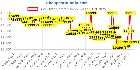 ajio.com asics GEL- NIMBUS 26 Low-Top Lace-Up Running Shoes asics Price History Graph from 5 Sep 2024 to 4 Oct 2025