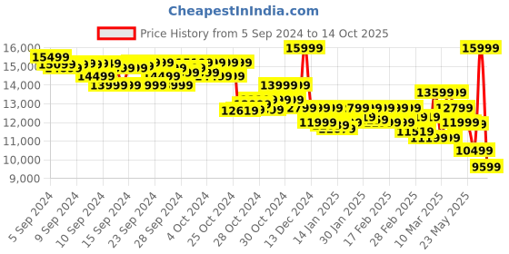 ajio.com asics GEL- NIMBUS 26 Low-Top Lace-Up Running Shoes asics Price History Graph from 5 Sep 2024 to 14 Oct 2025