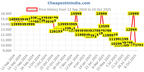 ajio.com asics GEL- NIMBUS 26 Low-Top Lace-Up Running Shoes asics Price History Graph from 13 Sep 2024 to 9 Oct 2025