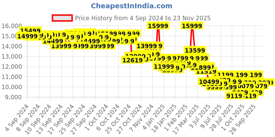 ajio.com asics GEL-NIMBUS 26 Low-Top Lace-Up Sneakers asics Price History Graph from 4 Sep 2024 to 23 Nov 2025