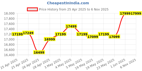 ajio.com asics Gel-Nimbus 27 Lace-Up Running Shoes asics Price History Graph from 25 Apr 2025 to 6 Nov 2025