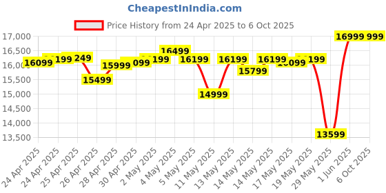 ajio.com asics Gel-Nimbus 27 Lace-Up Running Shoes asics Price History Graph from 24 Apr 2025 to 6 Oct 2025