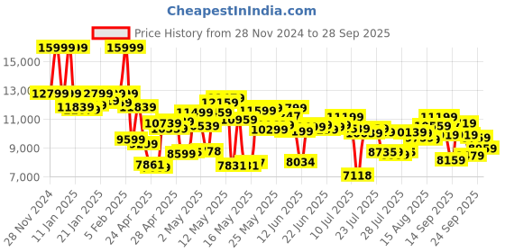 ajio.com asics Gel-Numbus 26 Lace-Up Running Shoes asics Price History Graph from 28 Nov 2024 to 28 Sep 2025