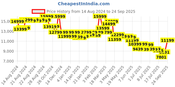 ajio.com asics Gel-Numbus 26 Lace-Up Running Shoes asics Price History Graph from 14 Aug 2024 to 24 Sep 2025