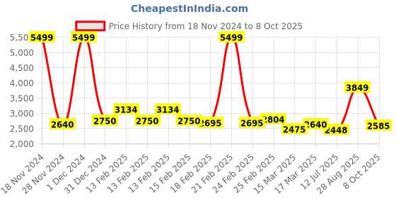 ajio.com asics Gel-Phoenix 7B Low-Top Lace-Up Running Shoes asics Price History Graph from 18 Nov 2024 to 8 Oct 2025