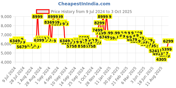 ajio.com asics Gel-Pulse 15 Lace-Up Running Shoes asics Price History Graph from 9 Jul 2024 to 3 Oct 2025