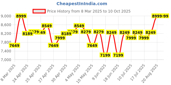 ajio.com asics Gel-Pulse 16 Lace-Up Running Shoes asics Price History Graph from 8 Mar 2025 to 10 Oct 2025