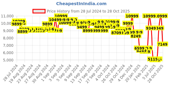 ajio.com asics Gel Quantum 180 VII Low-Top Lace-Up Sneakers asics Price History Graph from 28 Jul 2024 to 28 Oct 2025