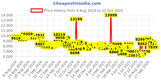 ajio.com asics Gel-Quantum 360 II Lace-Up Sneakers asics Price History Graph from 9 Aug 2024 to 22 Oct 2025