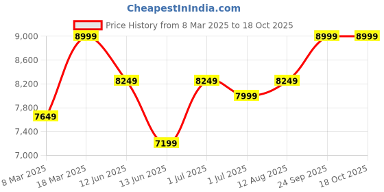 ajio.com asics GEL-QUANTUM KEI Unisex Sneakers asics Price History Graph from 8 Mar 2025 to 18 Oct 2025