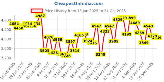 ajio.com asics Gel-Renma Low-Top Badminton Shoes asics Price History Graph from 16 Jun 2025 to 24 Oct 2025