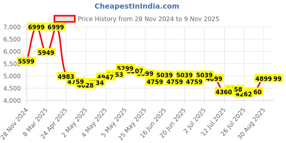 ajio.com asics GEL-SONOMA 7 Sports Shoes with Synthetic Upper asics Price History Graph from 28 Nov 2024 to 7 Nov 2025