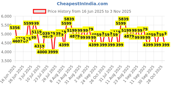 ajio.com asics Gel-Task 4 Low-Top Badminton Shoes asics Price History Graph from 16 Jun 2025 to 3 Nov 2025