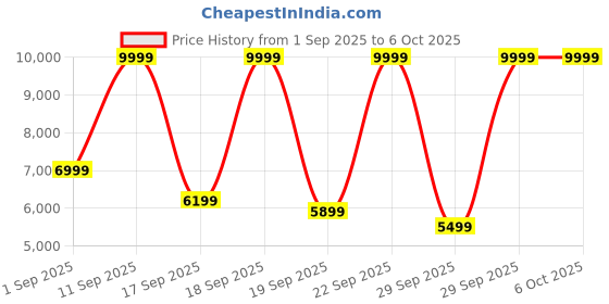 ajio.com asics GEL-TASK 4 Low-Top Performance Shoes asics Price History Graph from 1 Sep 2025 to 5 Oct 2025