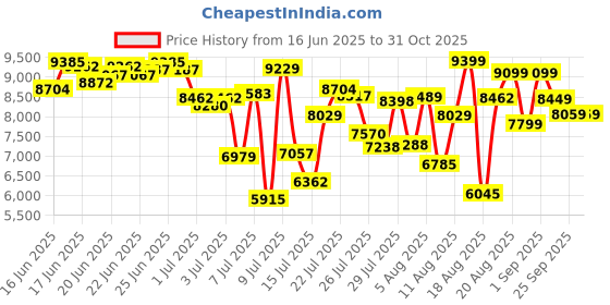 ajio.com asics Gel-Trabuco 13 Low-Top Running Shoes asics Price History Graph from 16 Jun 2025 to 31 Oct 2025