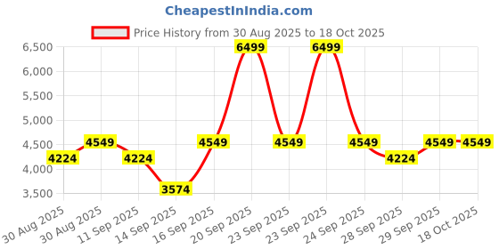 ajio.com asics Gel-Venture 10 Running Shoes asics Price History Graph from 30 Aug 2025 to 18 Oct 2025