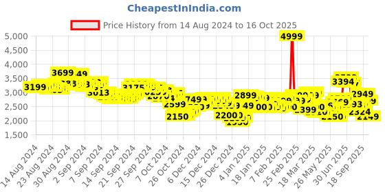 ajio.com asics Gel-Xtend Running Shoes asics Price History Graph from 14 Aug 2024 to 16 Oct 2025