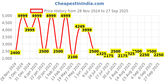 ajio.com asics GEL-ZARACA 5 B Low-Top Lace-Up Shoes asics Price History Graph from 28 Nov 2024 to 27 Sep 2025