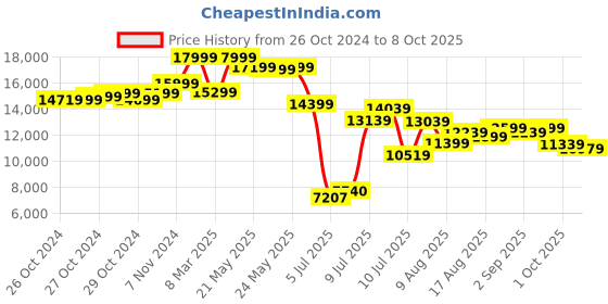 ajio.com asics GLIDERIDE 4 Low-Top Lace-Up Running Shoes asics Price History Graph from 26 Oct 2024 to 8 Oct 2025