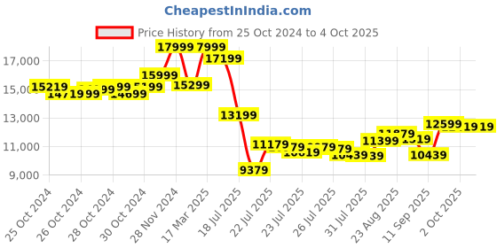 ajio.com asics GLIDERIDE MAX Low-Top Lace-Up Running Shoes asics Price History Graph from 25 Oct 2024 to 4 Oct 2025