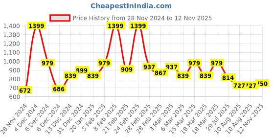 ajio.com asics Graphic SS Crew-Neck Performance T-Shirt asics Price History Graph from 28 Nov 2024 to 12 Nov 2025