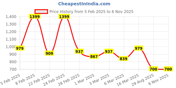 ajio.com asics Graphic SS Crew-Neck Performance T-Shirt asics Price History Graph from 5 Feb 2025 to 6 Nov 2025