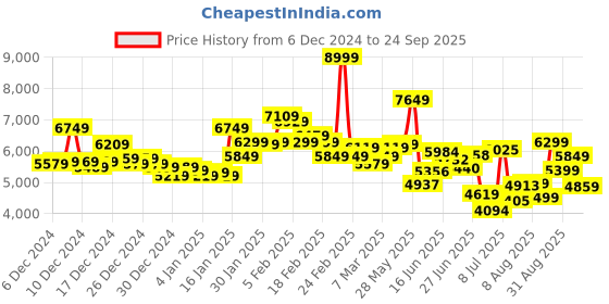 ajio.com asics Gt-1000 12 Men Running Shoes asics Price History Graph from 6 Dec 2024 to 24 Sep 2025