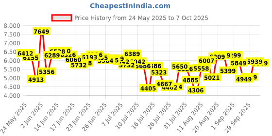 ajio.com asics GT-1000 12 Running Shoes asics Price History Graph from 24 May 2025 to 6 Oct 2025