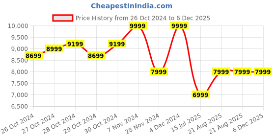 ajio.com asics GT-1000 13 Low-Top Lace-Up Running Shoes asics Price History Graph from 26 Oct 2024 to 5 Dec 2025