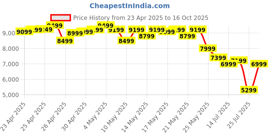 ajio.com asics GT-1000 13 Low-Top Lace-Up Running Shoes asics Price History Graph from 23 Apr 2025 to 16 Oct 2025