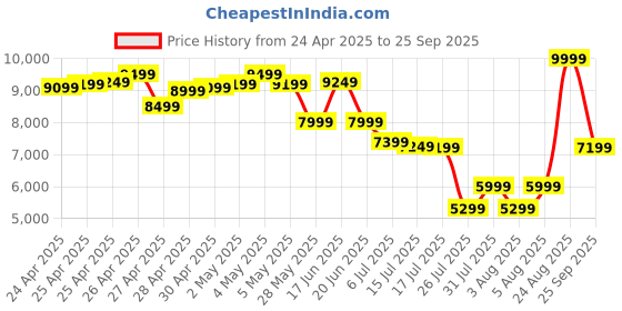 ajio.com asics GT-1000 13 Low-Top Lace-Up Running Shoes asics Price History Graph from 24 Apr 2025 to 25 Sep 2025