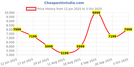 ajio.com asics GT-1000 13 Low-Top Lace-Up Running Shoes asics Price History Graph from 12 Jun 2025 to 3 Oct 2025
