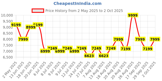 ajio.com asics GT-1000 13 Low-Top Lace-Up Running Shoes asics Price History Graph from 2 May 2025 to 2 Oct 2025