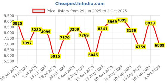 ajio.com asics GT-2000 12 Lace-Up Running Shoes asics Price History Graph from 29 Jun 2025 to 2 Oct 2025
