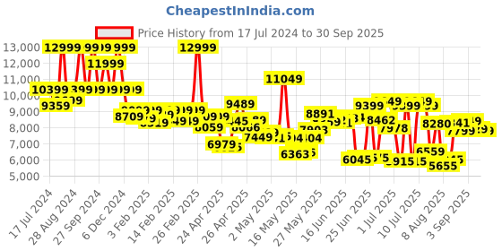 ajio.com asics GT-2000 12 Low-Top Lace-Up Running Shoes asics Price History Graph from 17 Jul 2024 to 30 Sep 2025