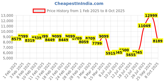 ajio.com asics GT-2000 12 Low-Top Lace-Up Running Shoes asics Price History Graph from 1 Feb 2025 to 8 Oct 2025